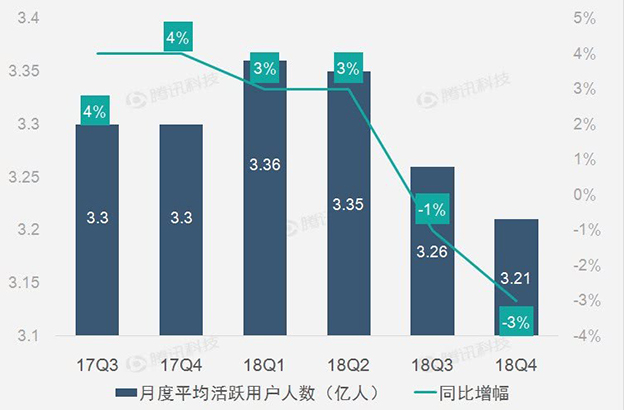 广告营收高增长助Twitter4