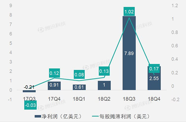 广告营收高增长助Twitter2