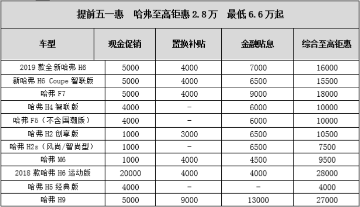 为期两个月钜惠拉开序幕  哈弗要做专业SUV第一品牌