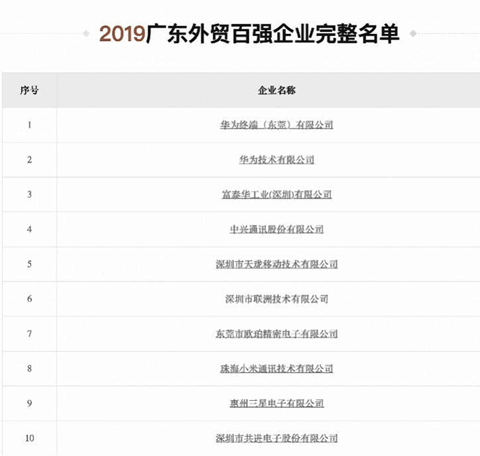 广东发布外贸百强企业，小米超格力排名惊人1