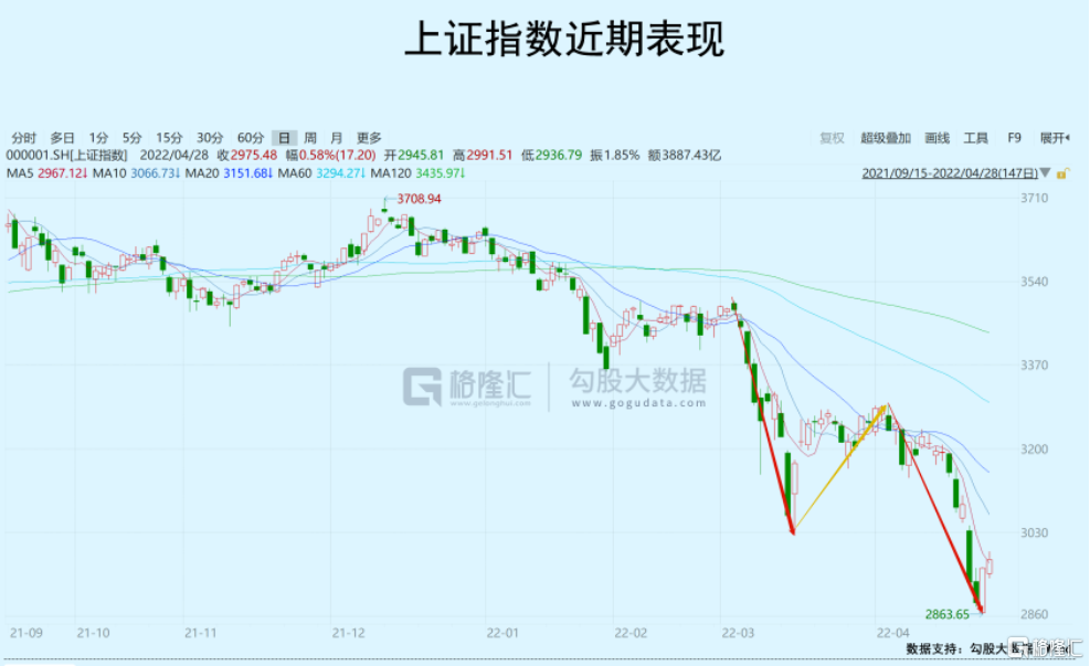 加息、爆雷、巨震，A股要开启“五穷”模式？