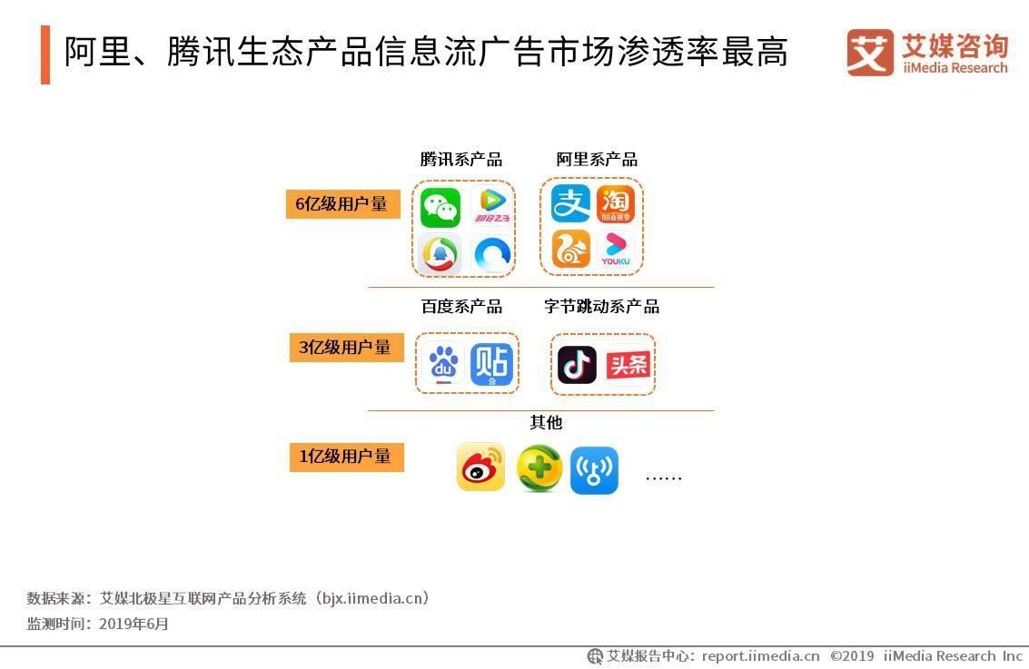 阿里、腾讯生态产品信息流广告市场渗透率最高